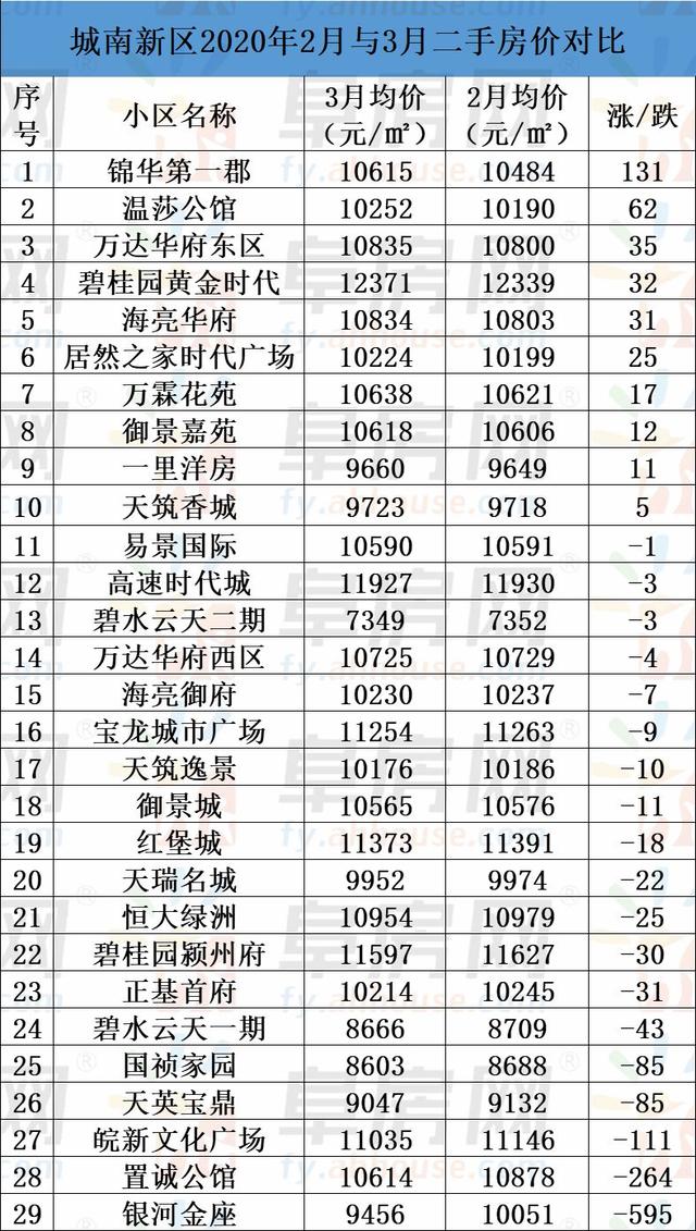 整体均价微涨!阜阳市区235家小区二手房价格